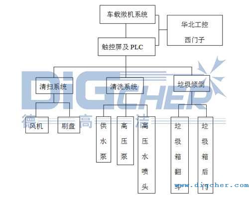 德高潔公鐵兩用軌道清掃車(chē)電氣控制系統(tǒng)
