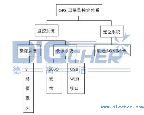 德高潔公鐵兩用軌道清掃車(chē)GPS衛(wèi)星監(jiān)控定位系統(tǒng)