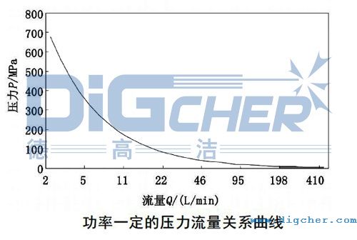 功率一定的壓力流量關(guān)系曲線(xiàn)